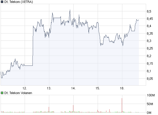 Comeback der Deutschen Telekom 233525