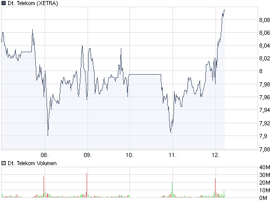 Comeback der Deutschen Telekom 238267