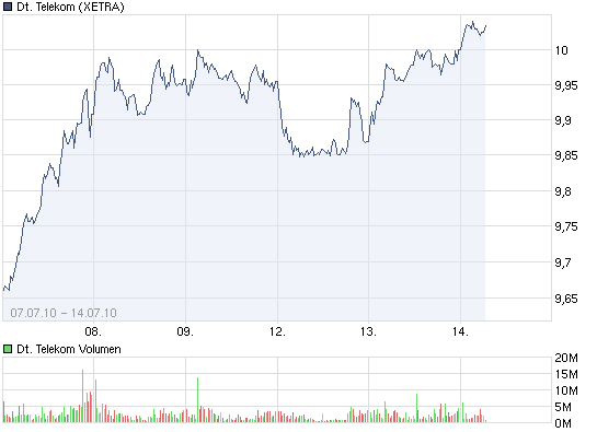 Comeback der Deutschen Telekom 332076