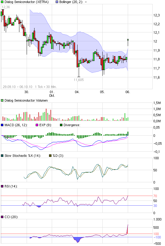 Dialog - Performancesieger 2007? 349514