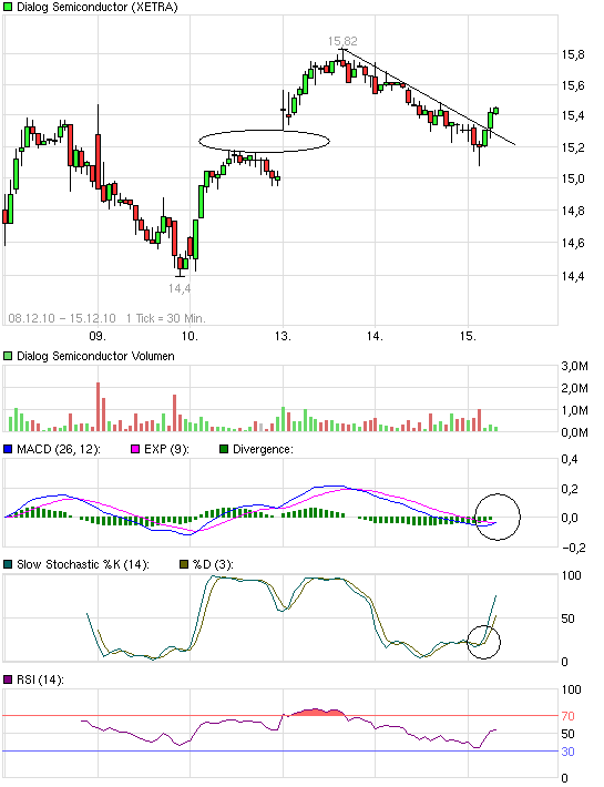 Dialog - Performancesieger 2007? 366035