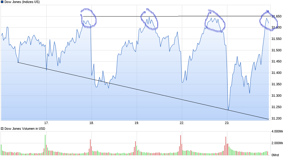 Börse ein Haifischbecken: Trade was du siehst 1235662
