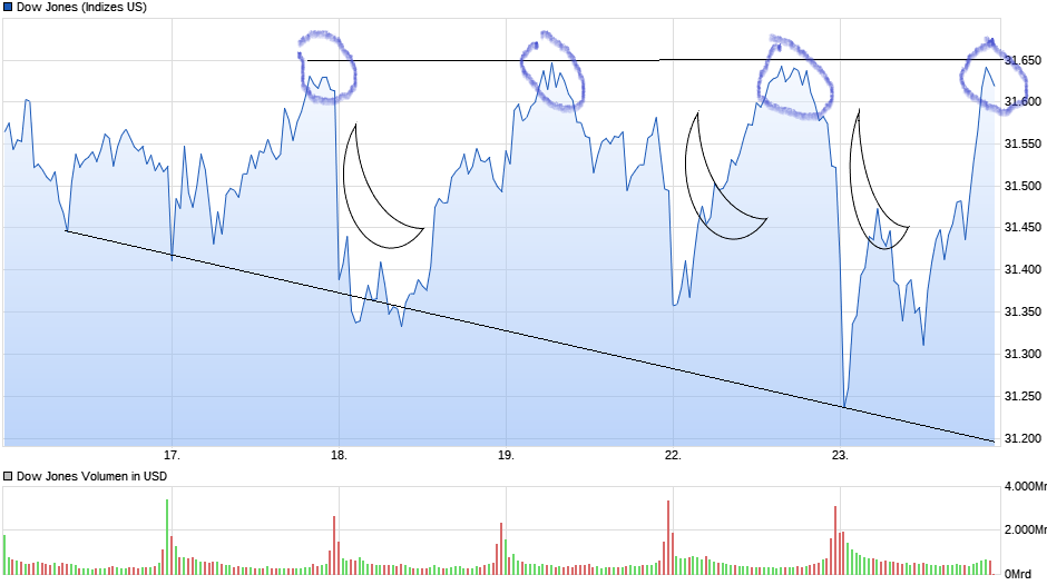 Börse ein Haifischbecken: Trade was du siehst 1235669