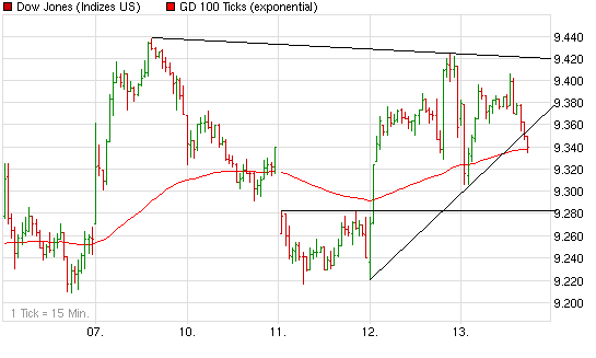 Quo Vadis Dax 2009 252524