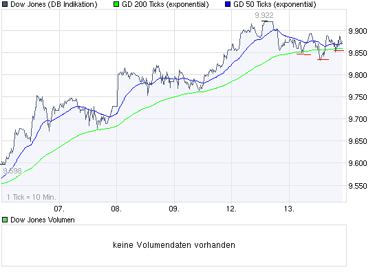 Quo Vadis Dax 2009 266613
