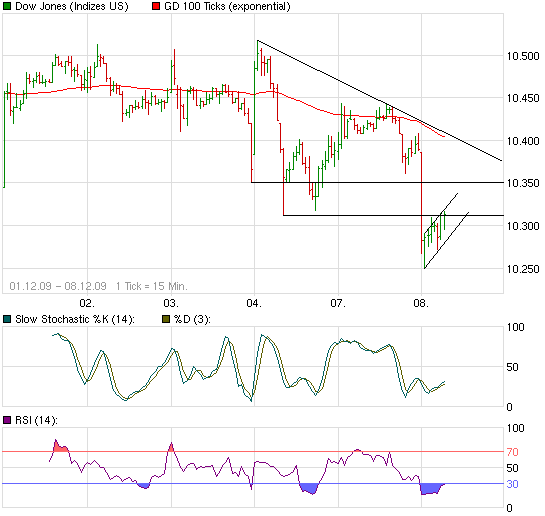 Quo Vadis Dax 2009 281908
