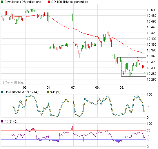 Quo Vadis Dax 2009 282179