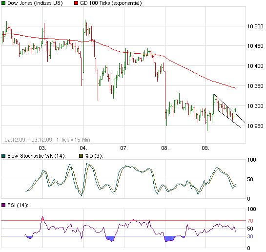 Quo Vadis Dax 2009 282258