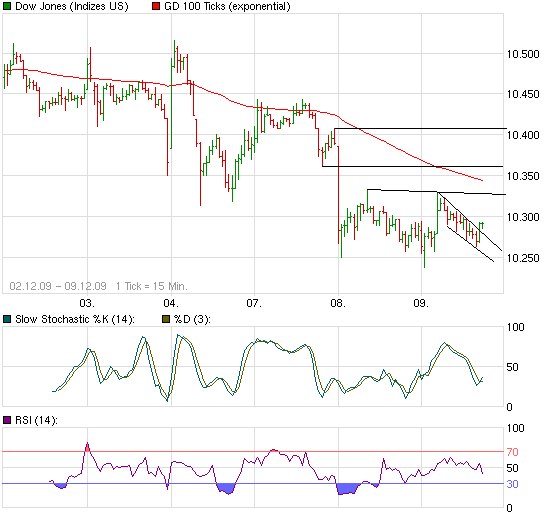 Quo Vadis Dax 2009 282259