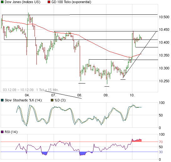 Quo Vadis Dax 2009 282565
