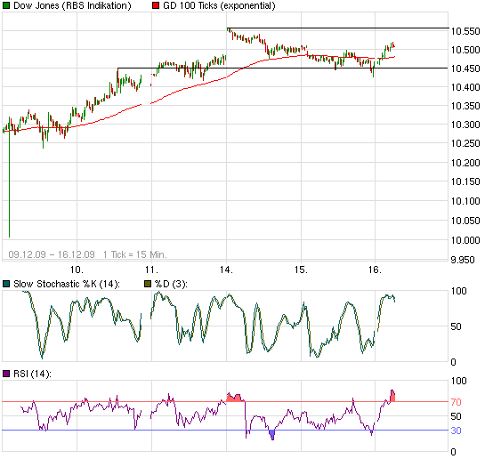 Quo Vadis Dax 2009 284116
