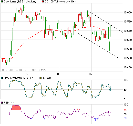 Quo Vadis Dax 2010 - Das Original 289535