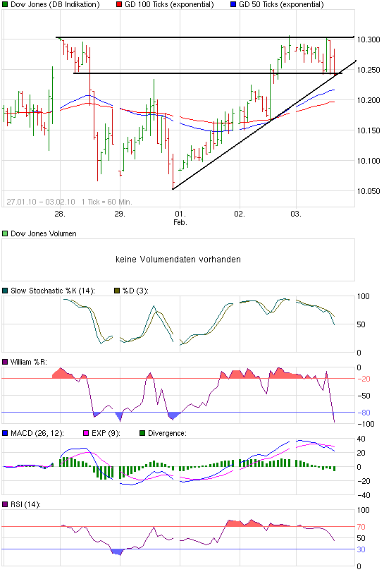 Quo Vadis Dax 2010 - Das Original 296891