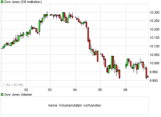 Quo Vadis Dax 2010 - Das Original 298137