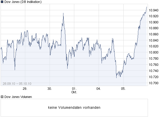 Quo Vadis Dax 2010 - Das Original 349448