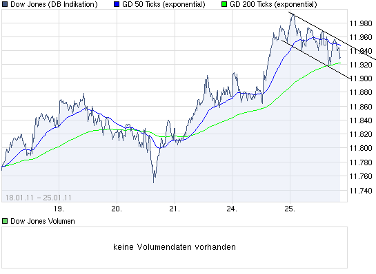 Quo Vadis Dax 2011 - All Time High? 375665