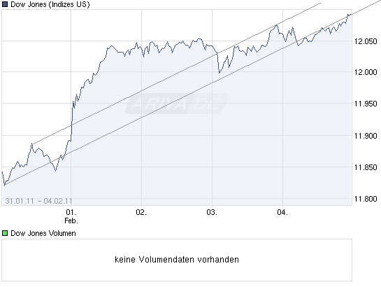 Quo Vadis Dax 2011 - All Time High? 378570