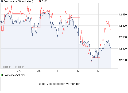 Quo Vadis Dax 2011 - All Time High? 395500