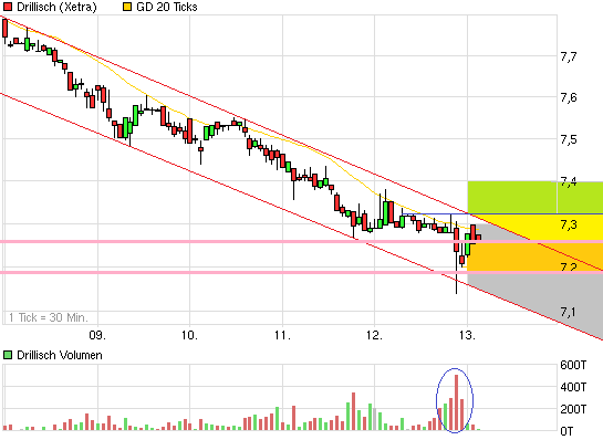 Drillisch: 555 % Anstieg sind locker möglich! 522461