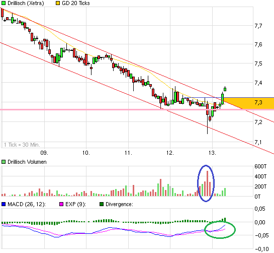 Drillisch: 555 % Anstieg sind locker möglich! 522475