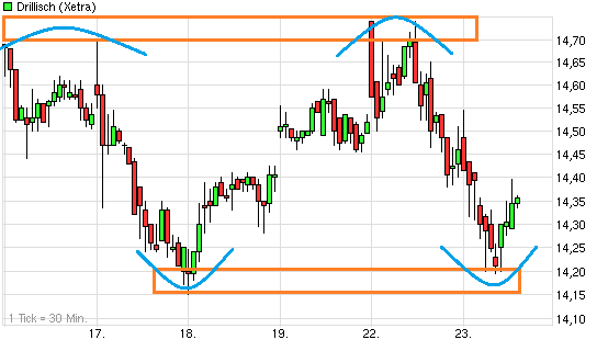 Drillisch: 555 % Anstieg sind locker möglich! 600086