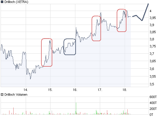 Drillisch: 555 % Anstieg sind locker möglich! 260538