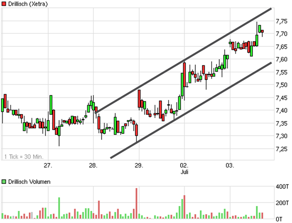 Drillisch: 555 % Anstieg sind locker möglich! 519736