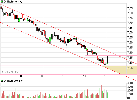 Drillisch: 555 % Anstieg sind locker möglich! 522119