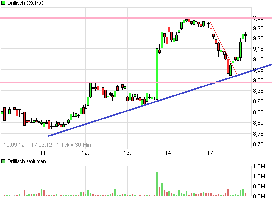 Drillisch: 555 % Anstieg sind locker möglich! 537681