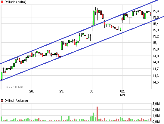 Drillisch: 555 % Anstieg sind locker möglich! 602775