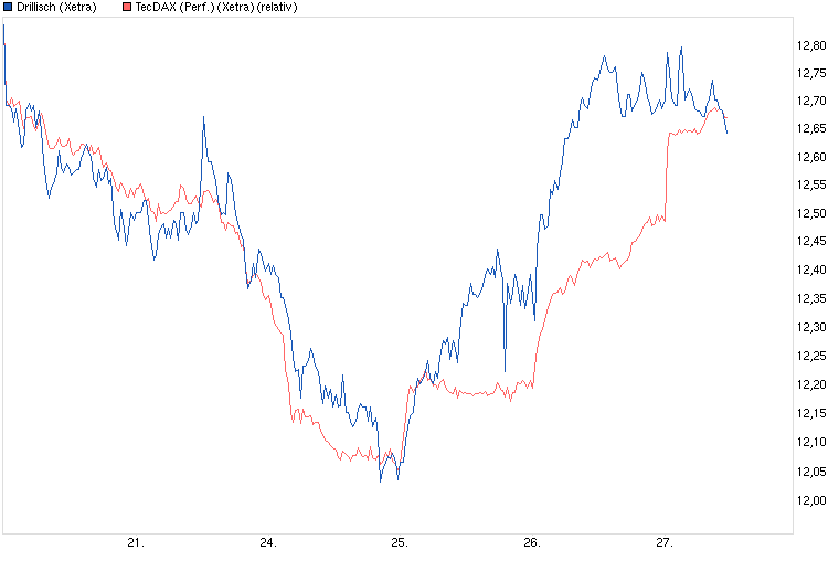 Drillisch: 555 % Anstieg sind locker möglich! 619371