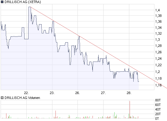 Drillisch: 555 % Anstieg sind locker möglich! 213087