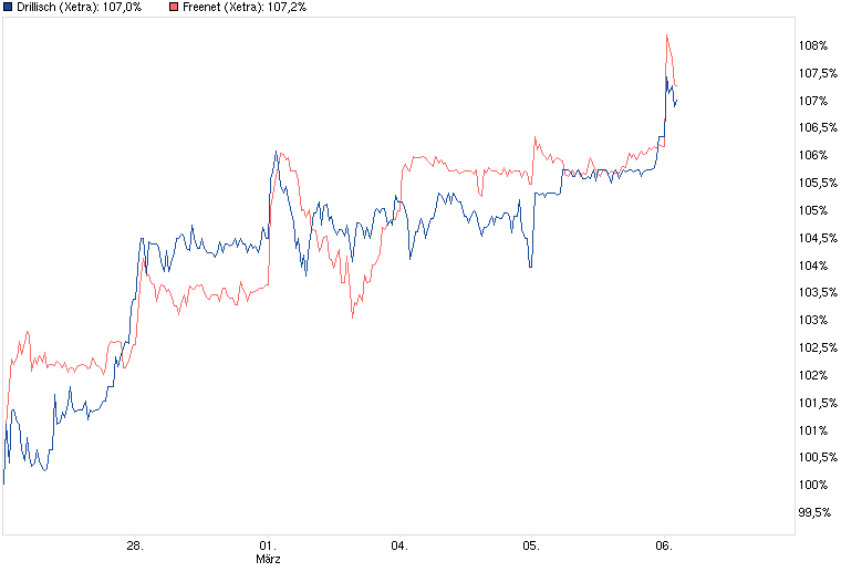 Drillisch: 555 % Anstieg sind locker möglich! 584989