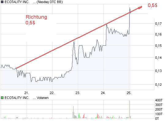 Ecotality A0LFEX mindestens 500% möglich 262307