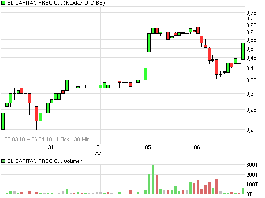 El Capitan Precious Metals 311598