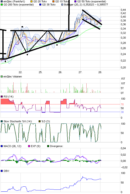 emQtec (A0JL52) - die neue ArQuana oder was?! 518550