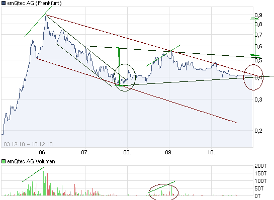 emQtec (A0JL52) - die neue ArQuana oder was?! 365150