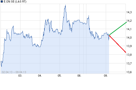 E.on SE - Chance oder Risiko 595616