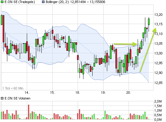 E.on SE - Chance oder Risiko 589728