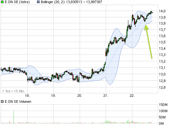 E.on SE - Chance oder Risiko 590349