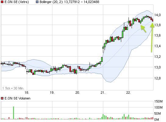 E.on SE - Chance oder Risiko 590390