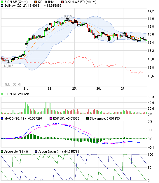 E.on SE - Chance oder Risiko 591780