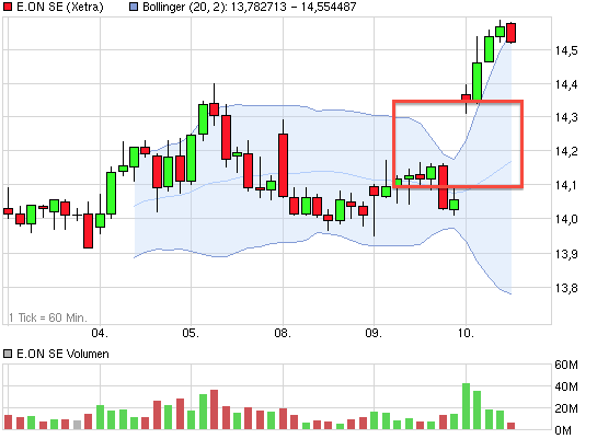 E.on SE - Chance oder Risiko 596079