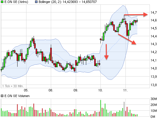 E.on SE - Chance oder Risiko 596487