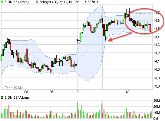 E.on SE - Chance oder Risiko 596904