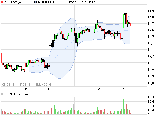 E.on SE - Chance oder Risiko 597507