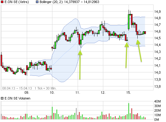E.on SE - Chance oder Risiko 597564