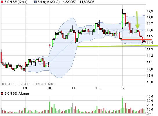 E.on SE - Chance oder Risiko 597622
