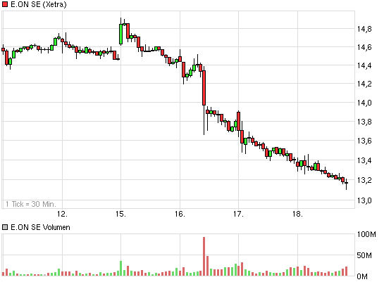E.on SE - Chance oder Risiko 598714
