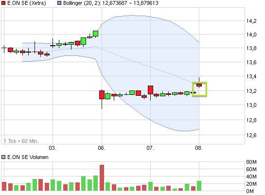E.on SE - Chance oder Risiko 604223